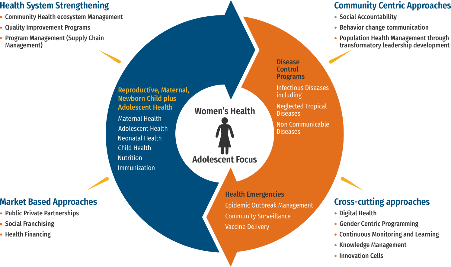Mekaworld Foundation community healthcare approach and health support infographic